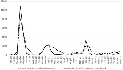 Excess death estimates compared with state-reported and observed COVID-19 deaths, New Jersey and the United States, 2020–2022